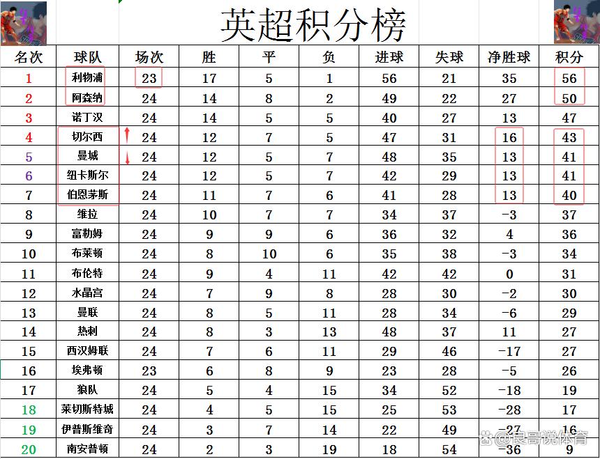 切尔西不敌西汉姆，积分落后
